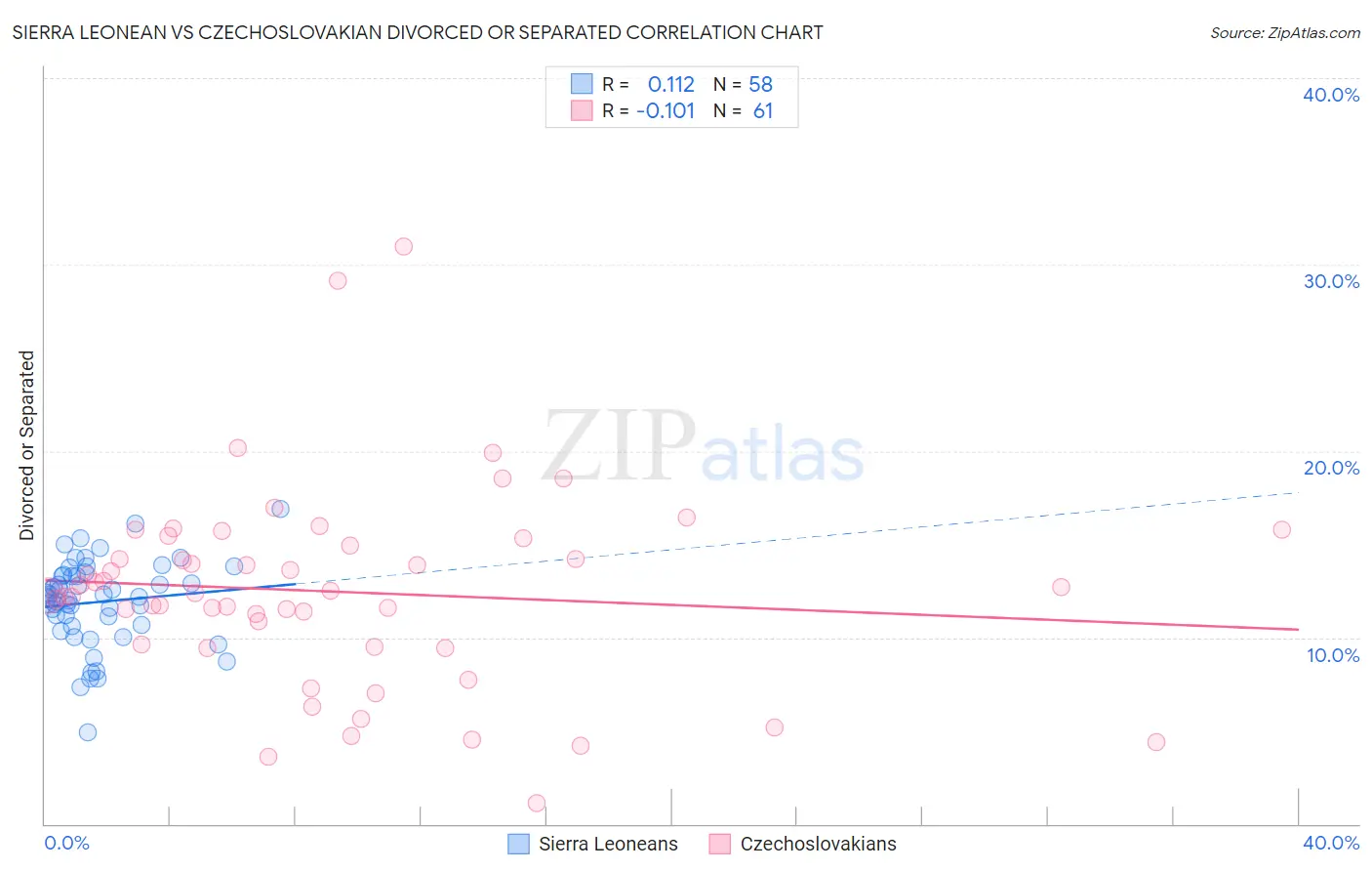 Sierra Leonean vs Czechoslovakian Divorced or Separated