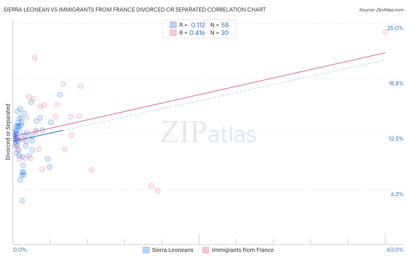 Sierra Leonean vs Immigrants from France Divorced or Separated