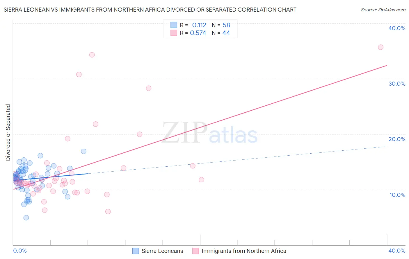 Sierra Leonean vs Immigrants from Northern Africa Divorced or Separated