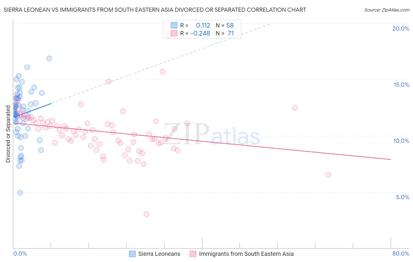 Sierra Leonean vs Immigrants from South Eastern Asia Divorced or Separated