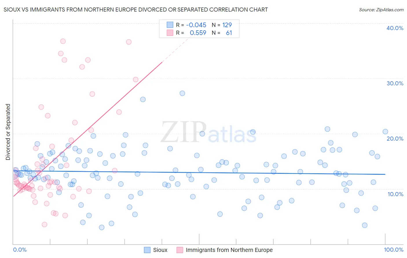 Sioux vs Immigrants from Northern Europe Divorced or Separated