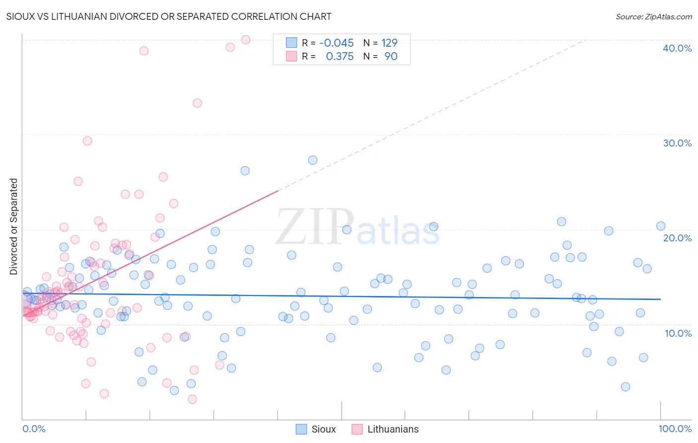 Sioux vs Lithuanian Divorced or Separated