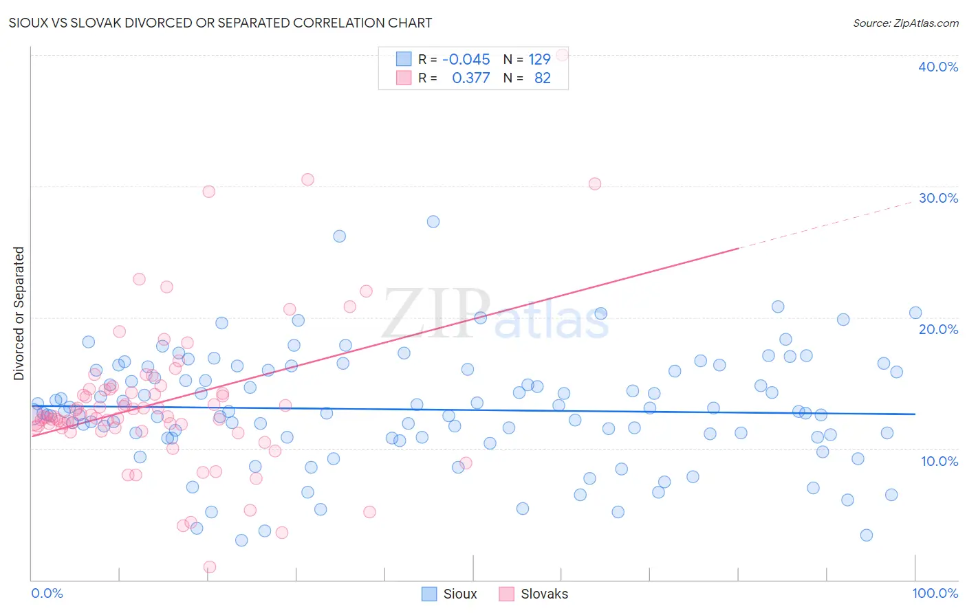 Sioux vs Slovak Divorced or Separated
