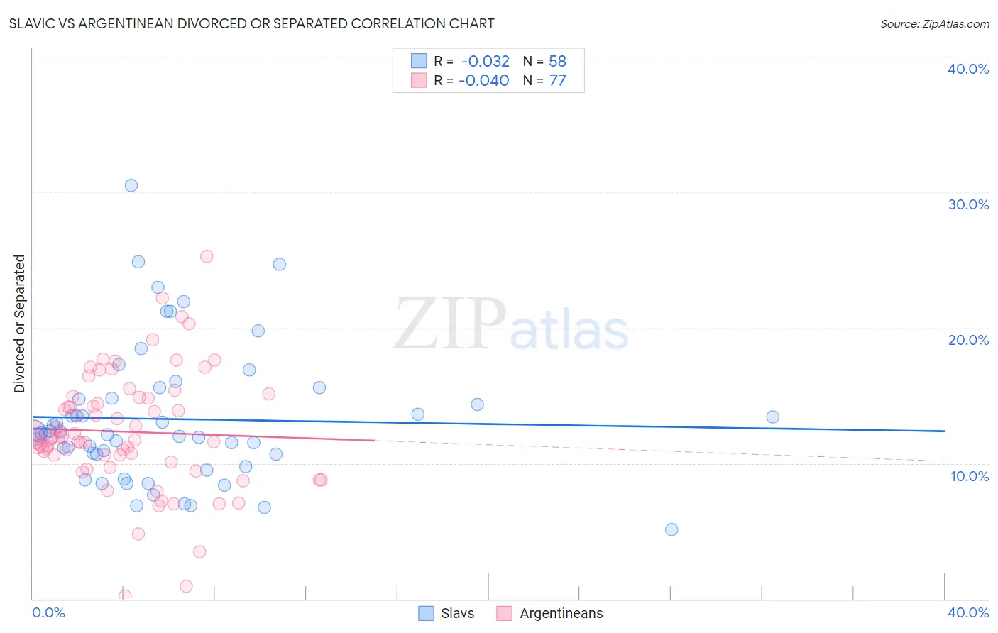 Slavic vs Argentinean Divorced or Separated