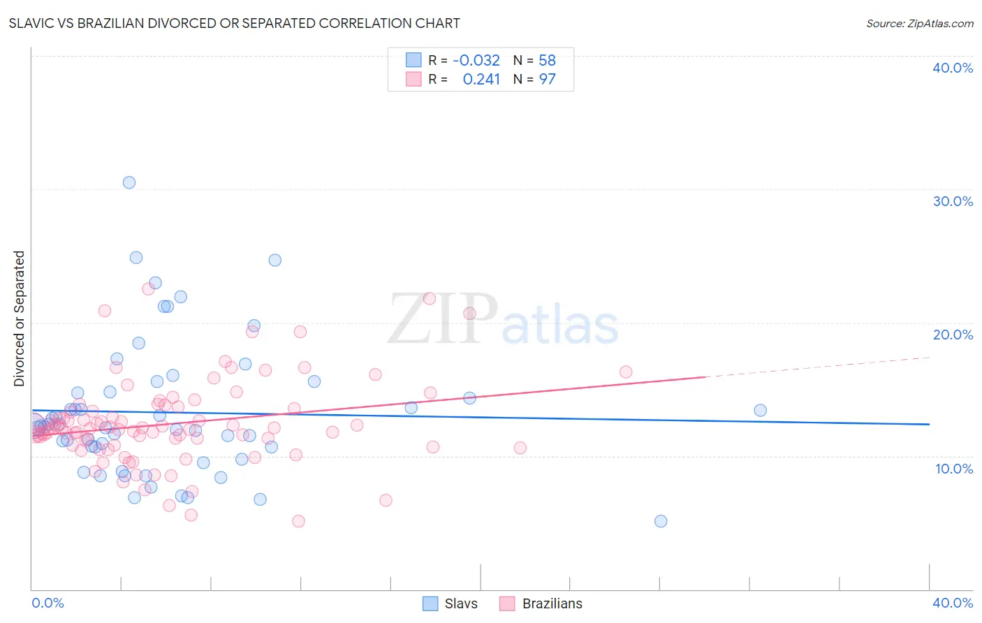 Slavic vs Brazilian Divorced or Separated