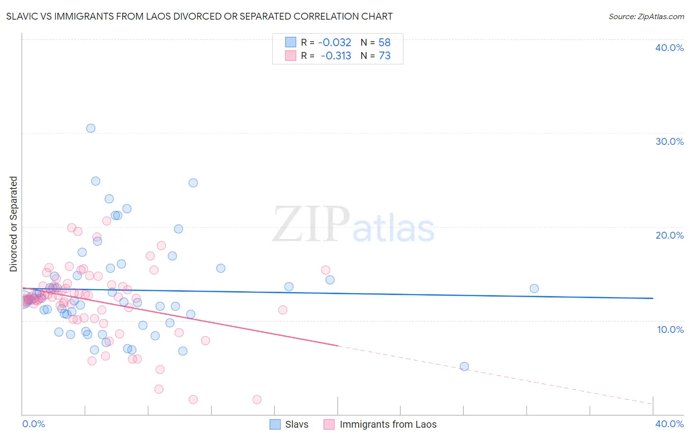 Slavic vs Immigrants from Laos Divorced or Separated