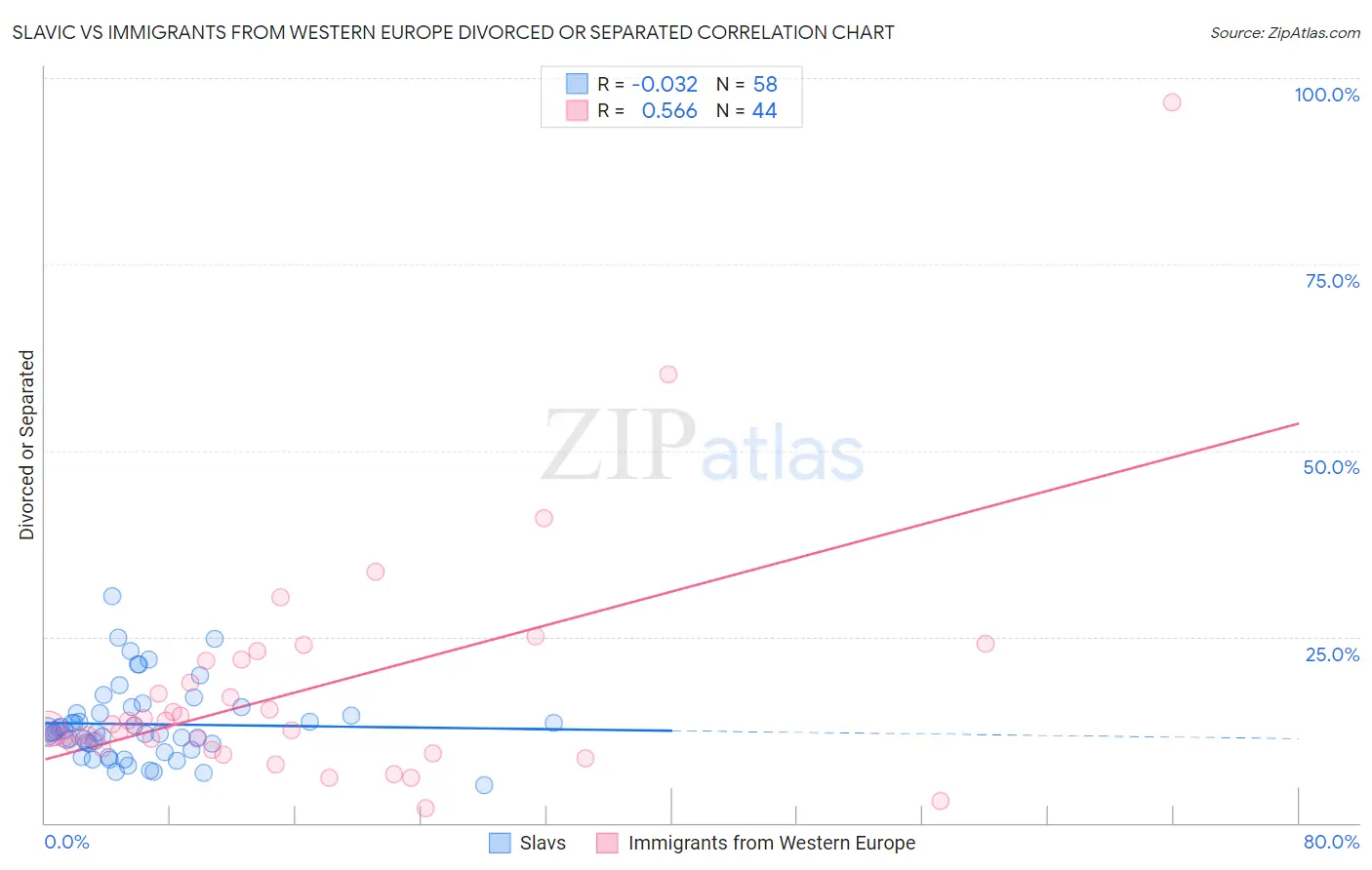 Slavic vs Immigrants from Western Europe Divorced or Separated