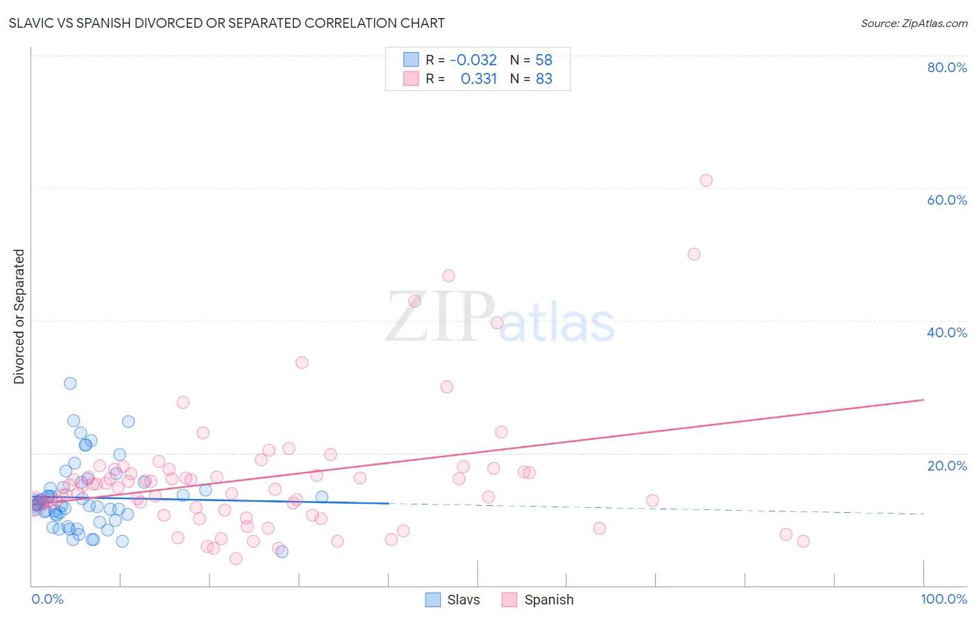 Slavic vs Spanish Divorced or Separated