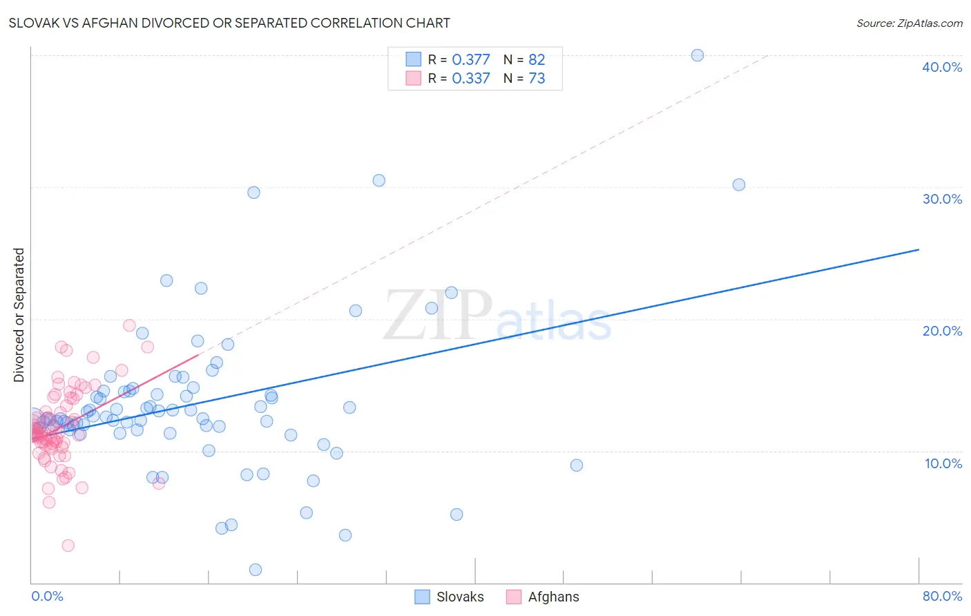 Slovak vs Afghan Divorced or Separated