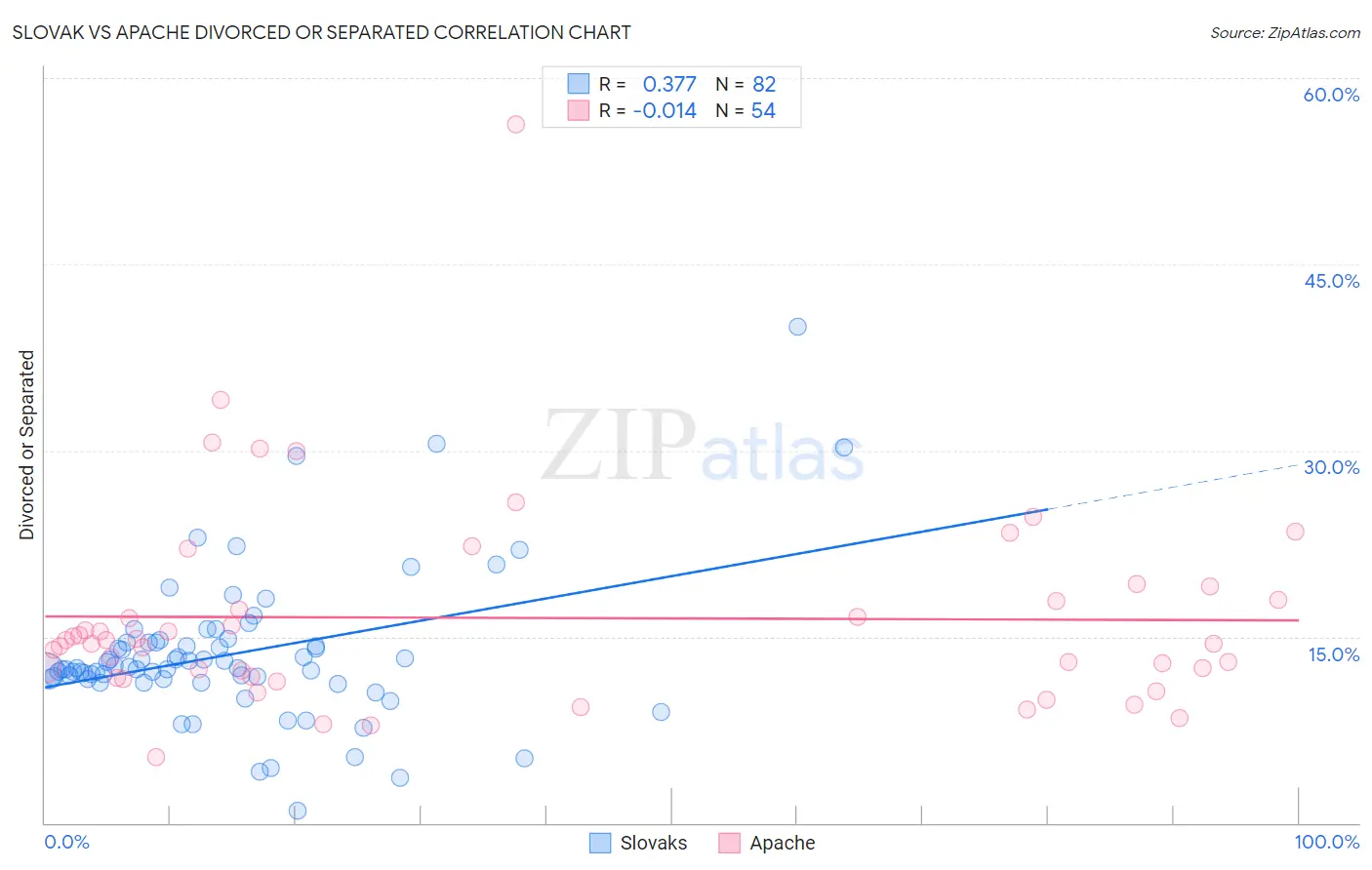 Slovak vs Apache Divorced or Separated