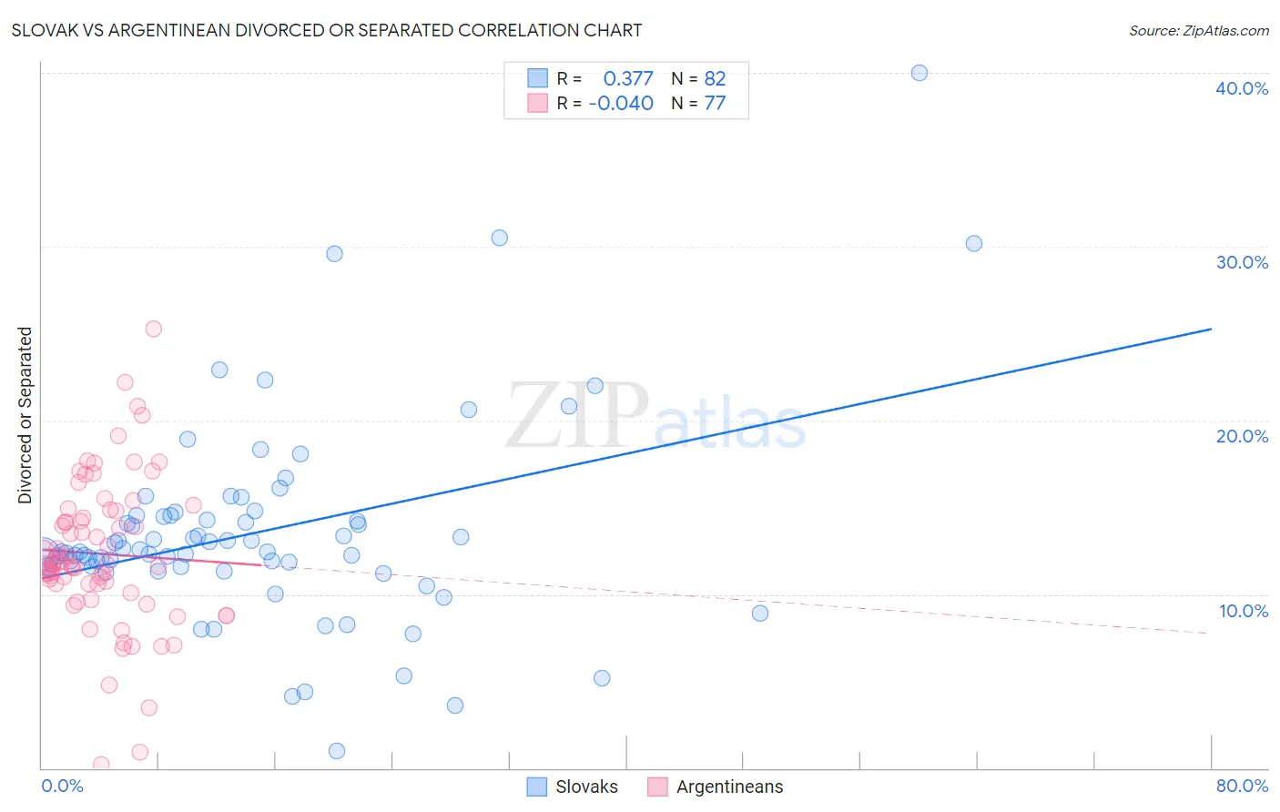 Slovak vs Argentinean Divorced or Separated