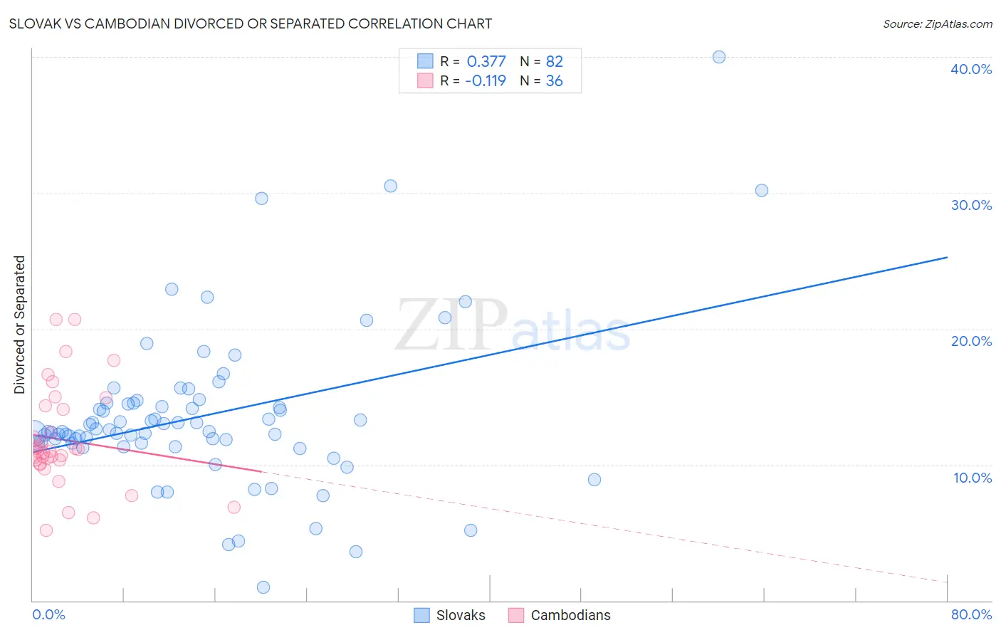 Slovak vs Cambodian Divorced or Separated