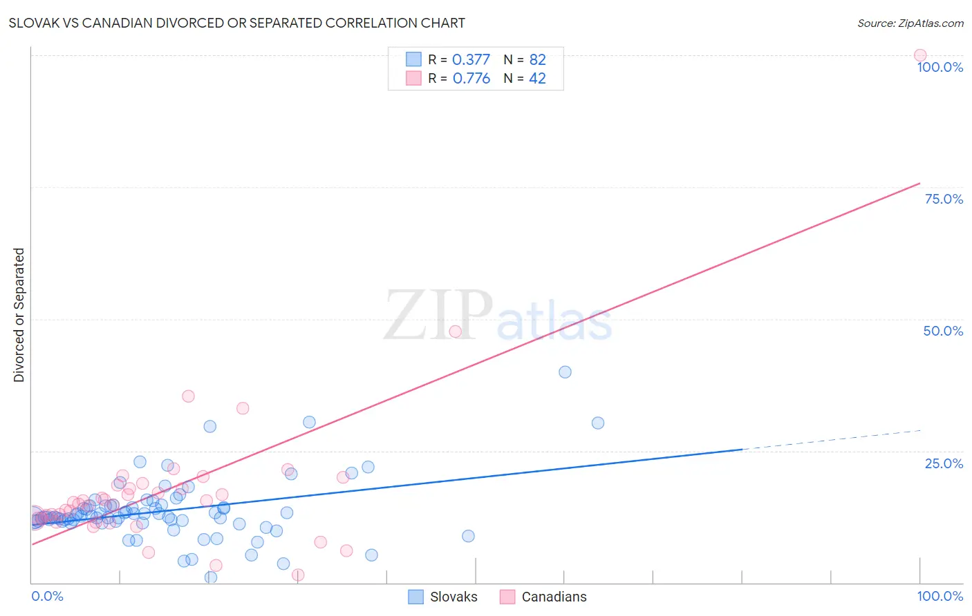 Slovak vs Canadian Divorced or Separated