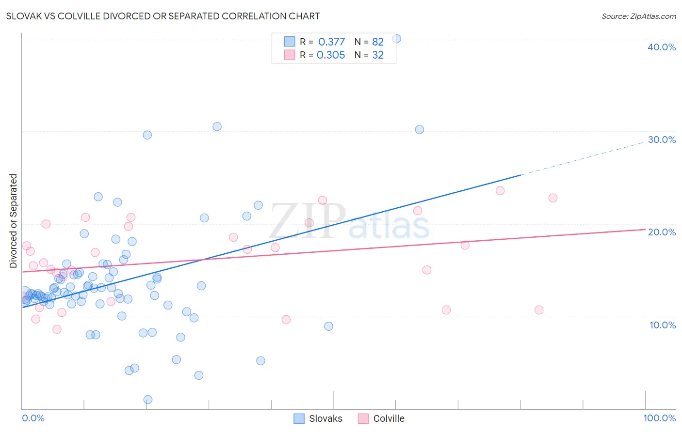 Slovak vs Colville Divorced or Separated