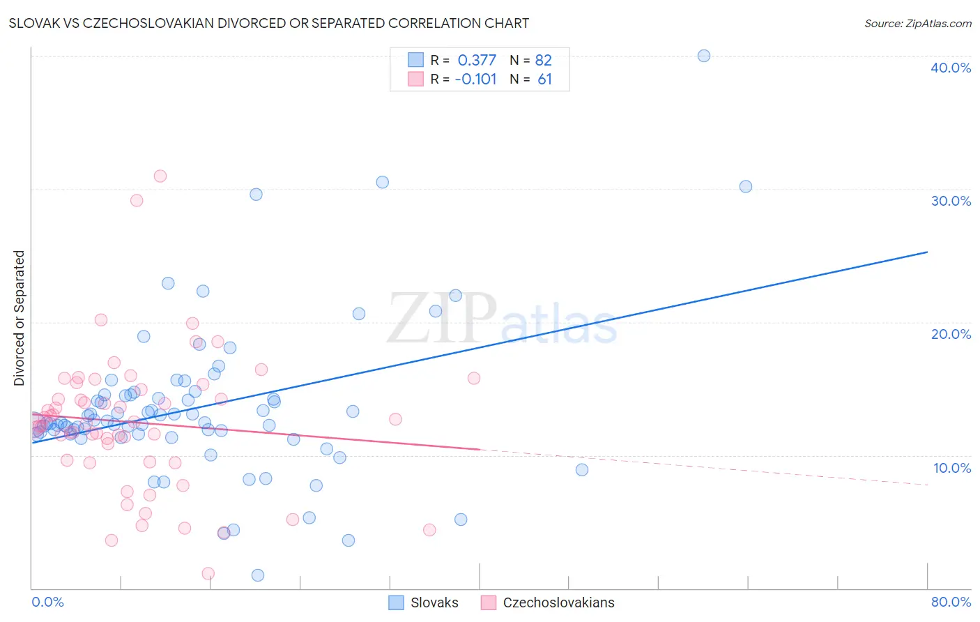 Slovak vs Czechoslovakian Divorced or Separated