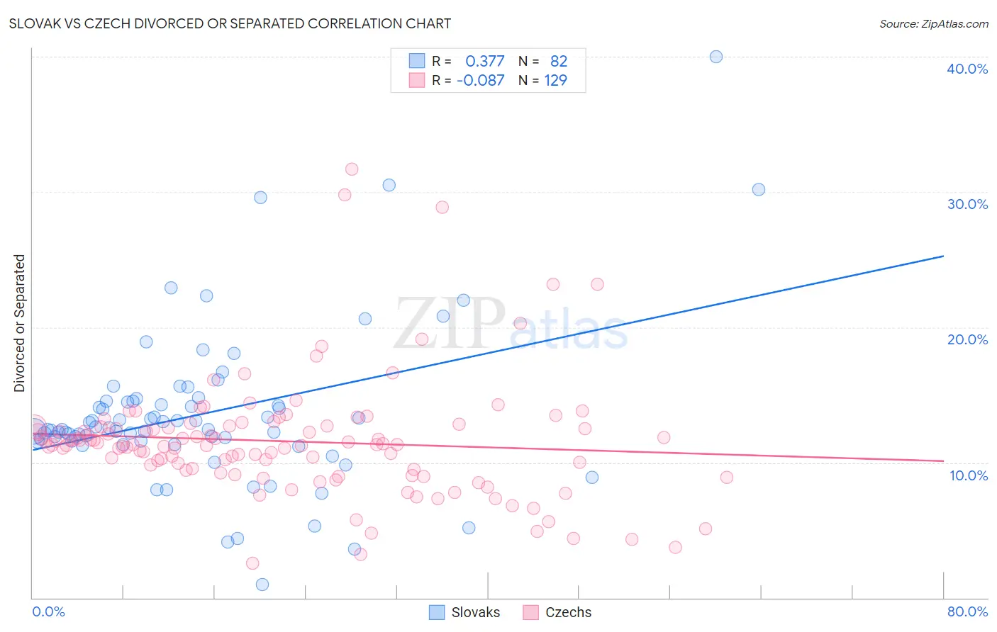 Slovak vs Czech Divorced or Separated