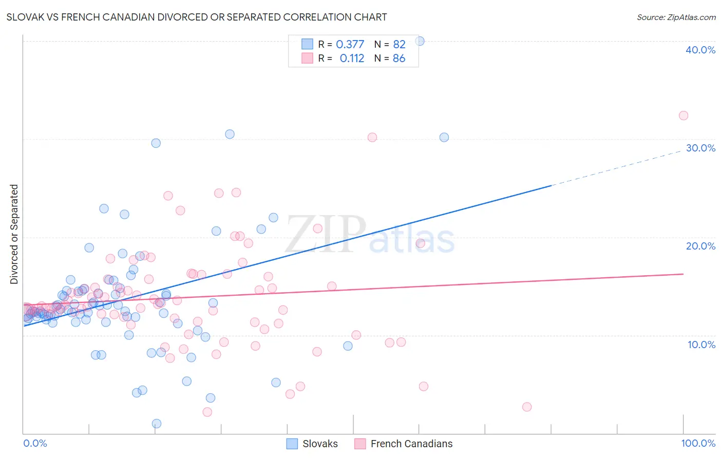 Slovak vs French Canadian Divorced or Separated