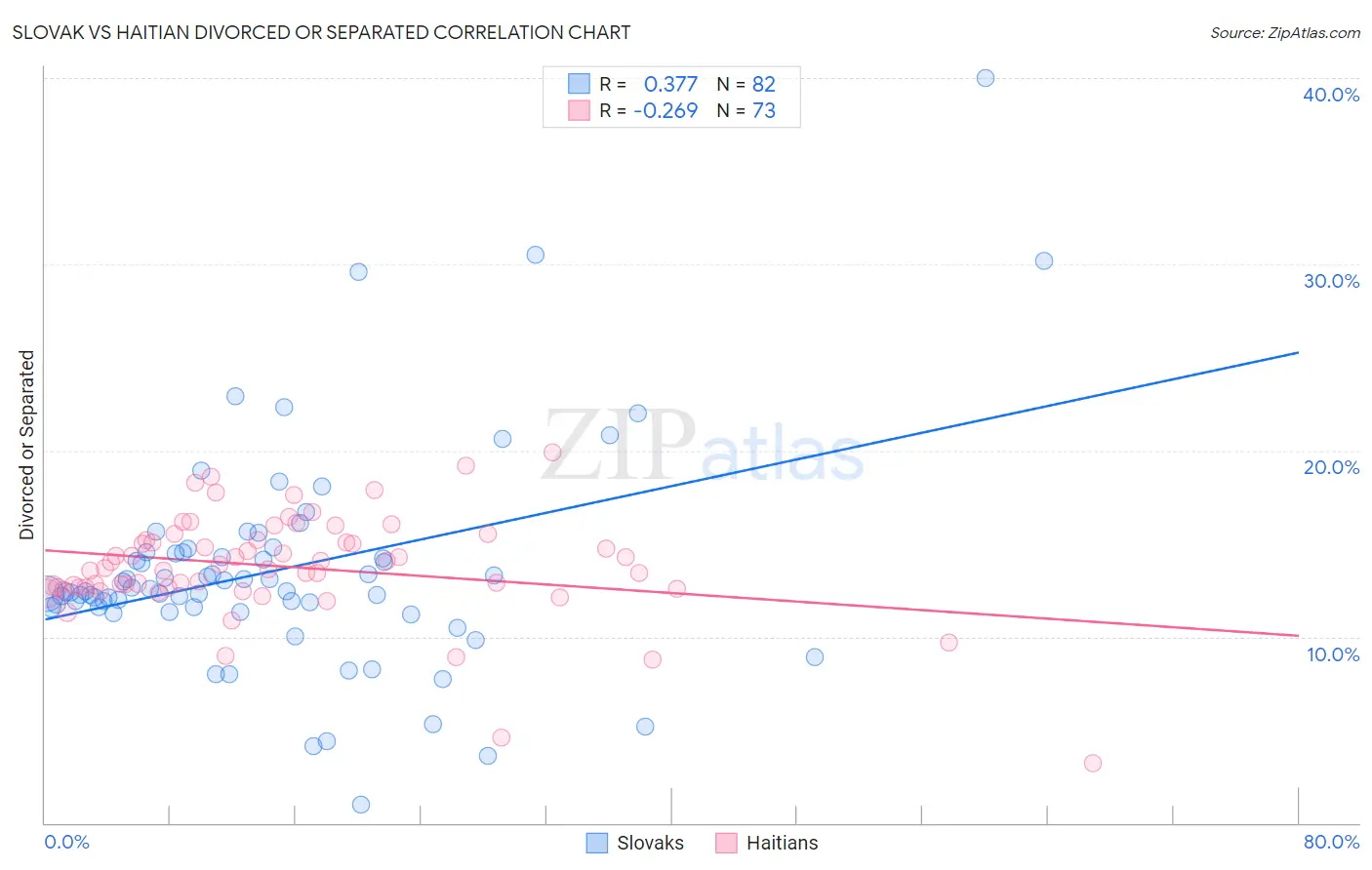 Slovak vs Haitian Divorced or Separated