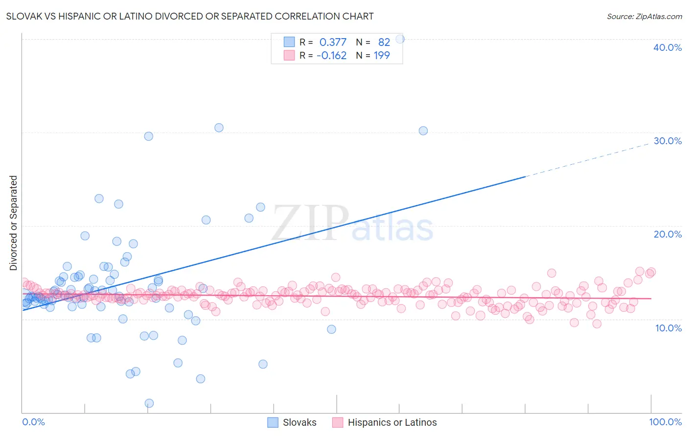 Slovak vs Hispanic or Latino Divorced or Separated