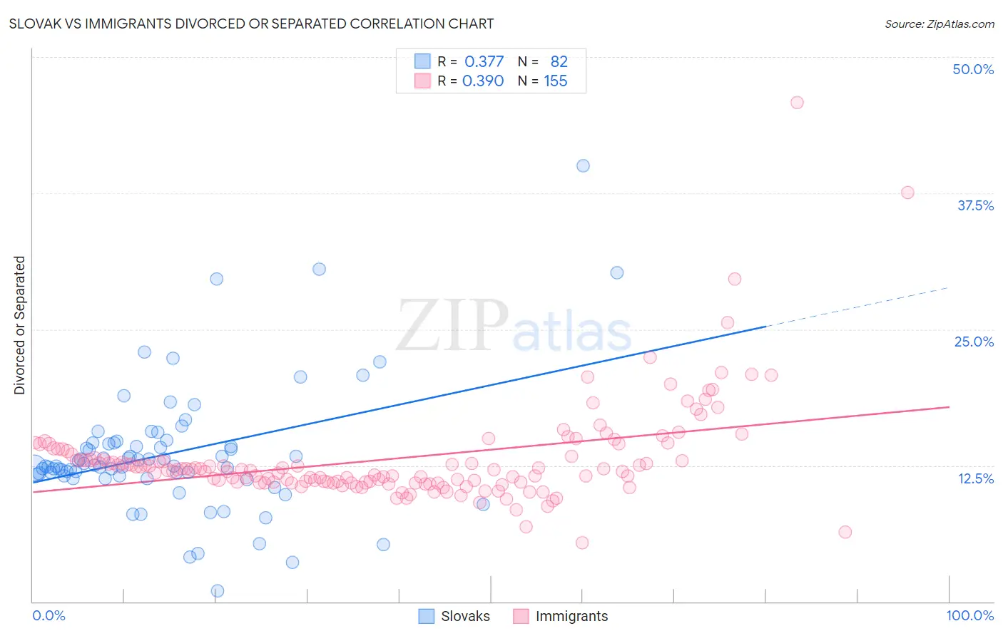 Slovak vs Immigrants Divorced or Separated