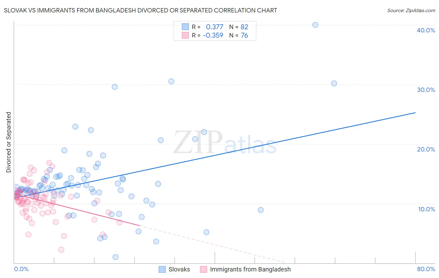 Slovak vs Immigrants from Bangladesh Divorced or Separated