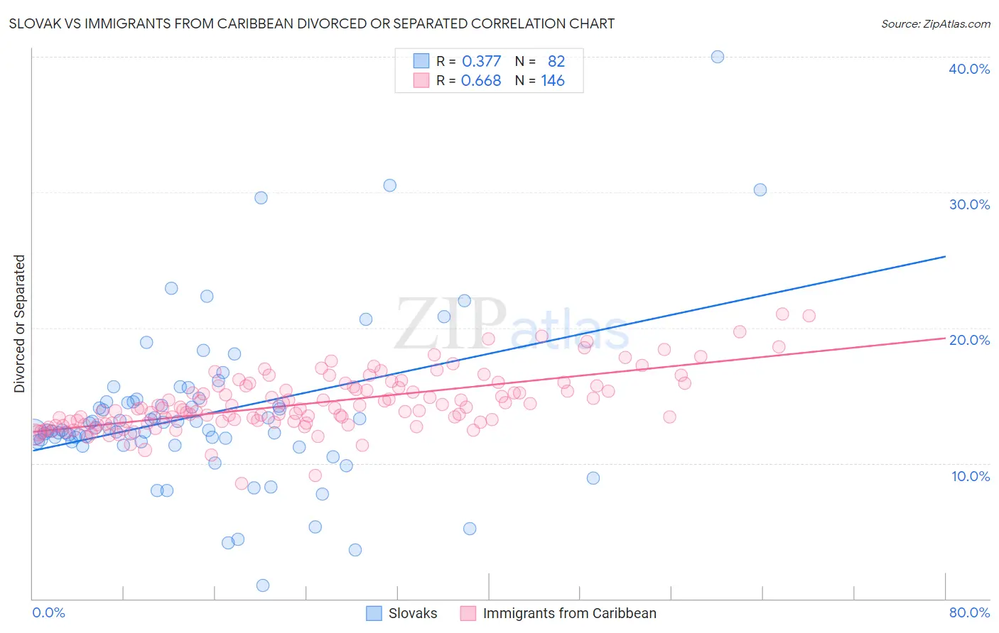 Slovak vs Immigrants from Caribbean Divorced or Separated