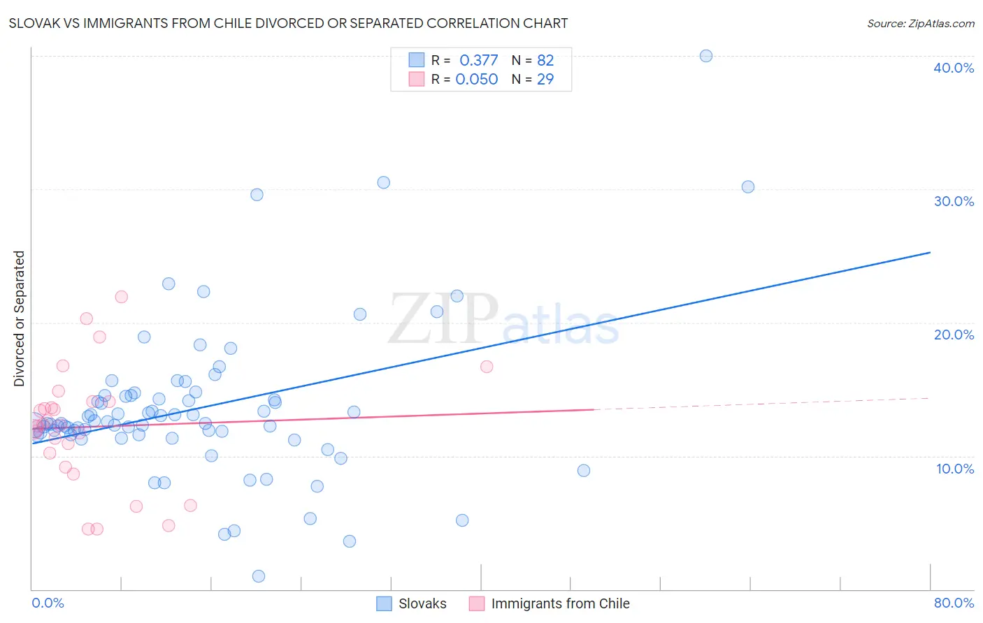 Slovak vs Immigrants from Chile Divorced or Separated