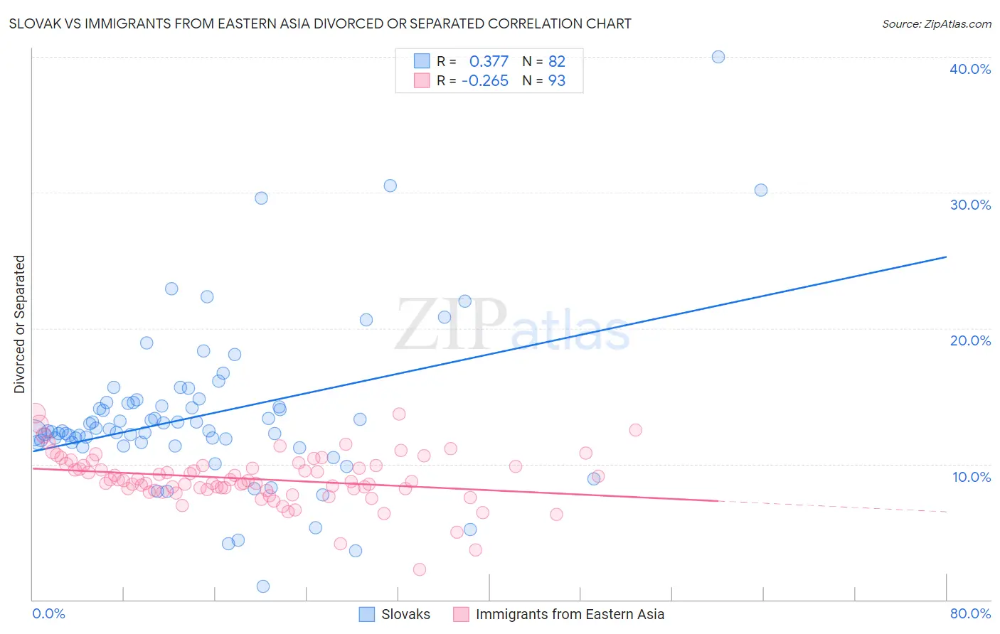 Slovak vs Immigrants from Eastern Asia Divorced or Separated