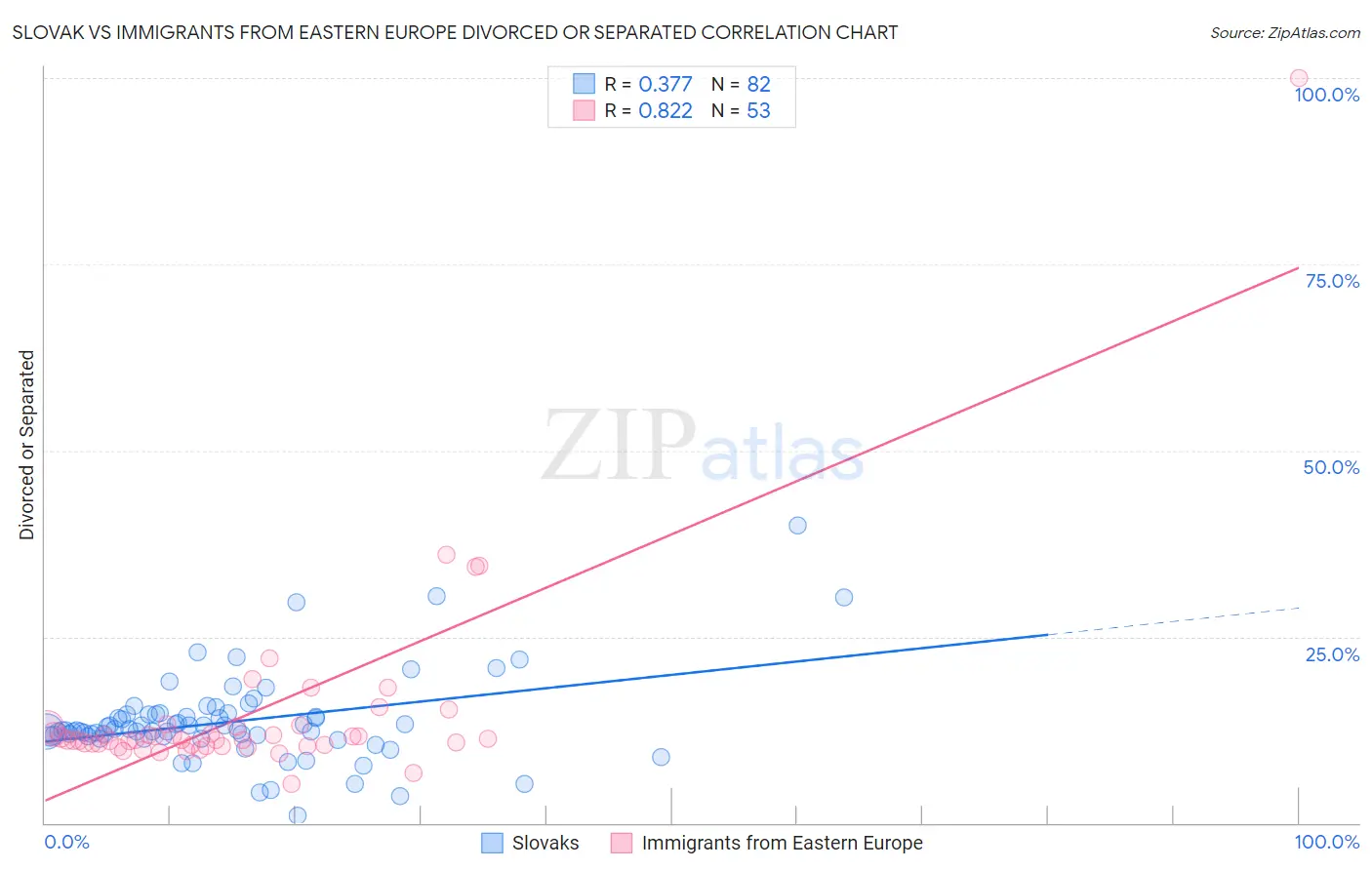 Slovak vs Immigrants from Eastern Europe Divorced or Separated