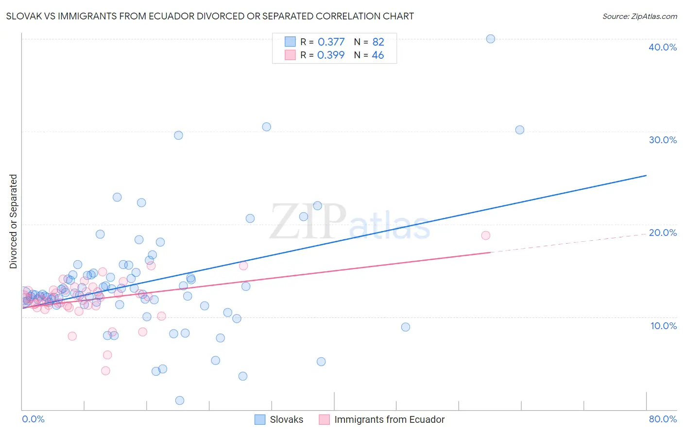 Slovak vs Immigrants from Ecuador Divorced or Separated