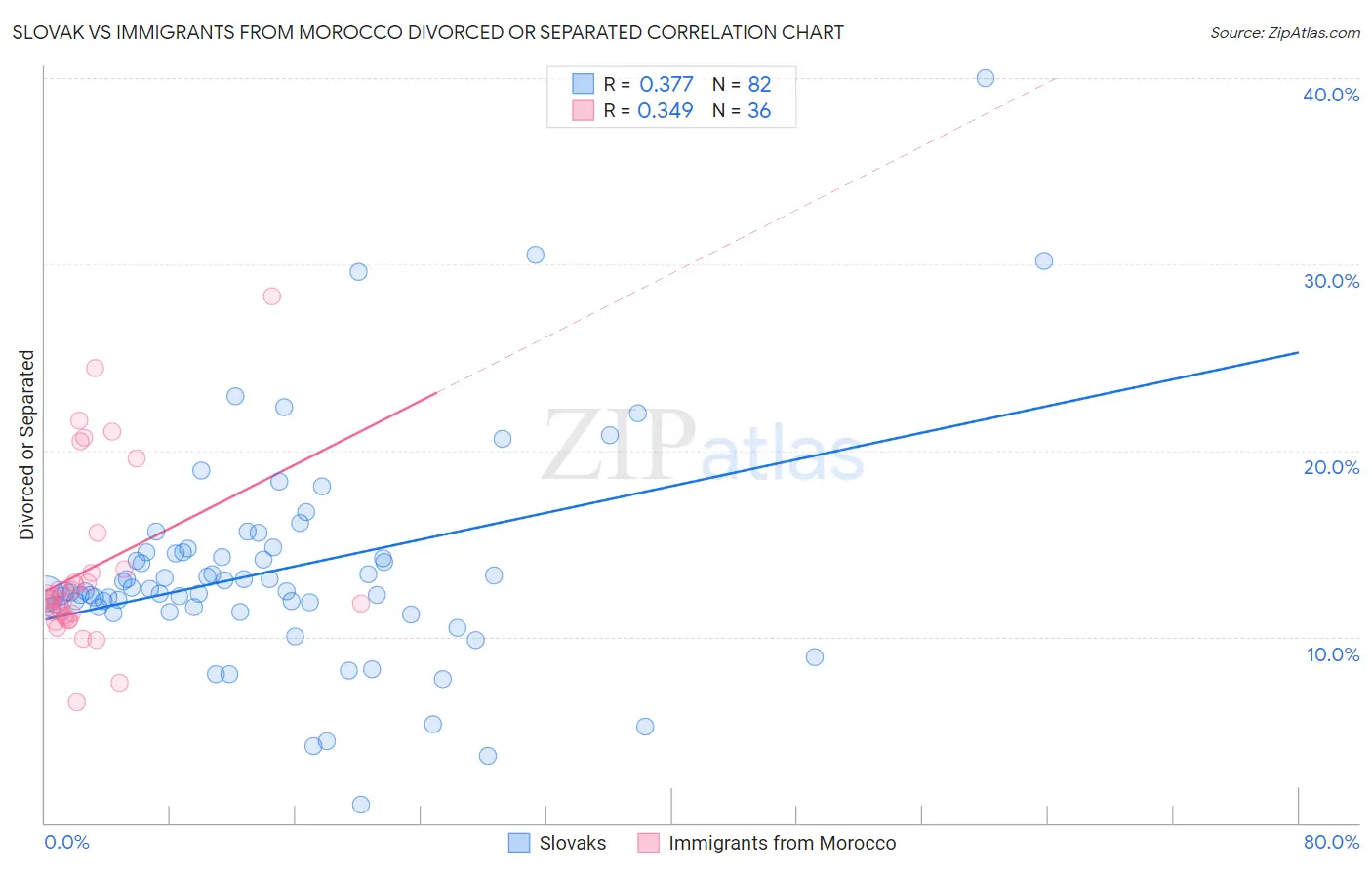 Slovak vs Immigrants from Morocco Divorced or Separated