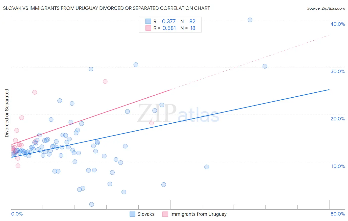 Slovak vs Immigrants from Uruguay Divorced or Separated