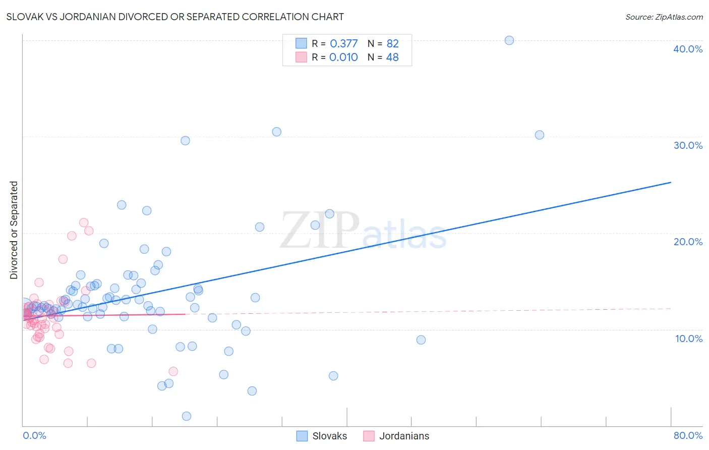 Slovak vs Jordanian Divorced or Separated