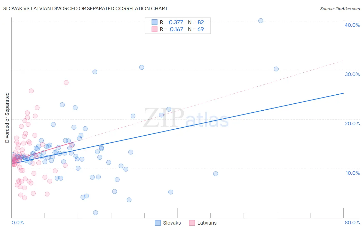 Slovak vs Latvian Divorced or Separated