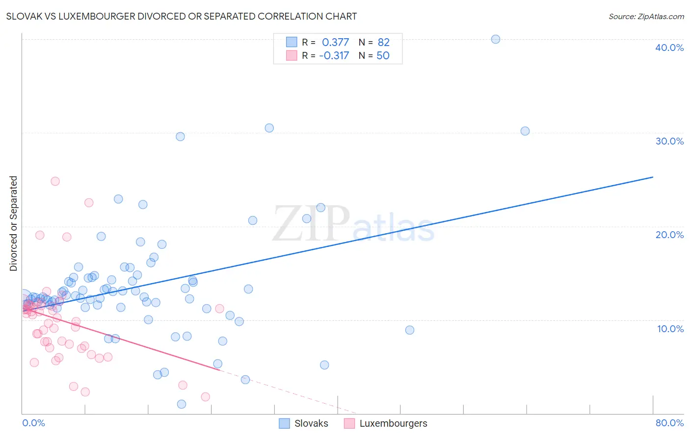 Slovak vs Luxembourger Divorced or Separated