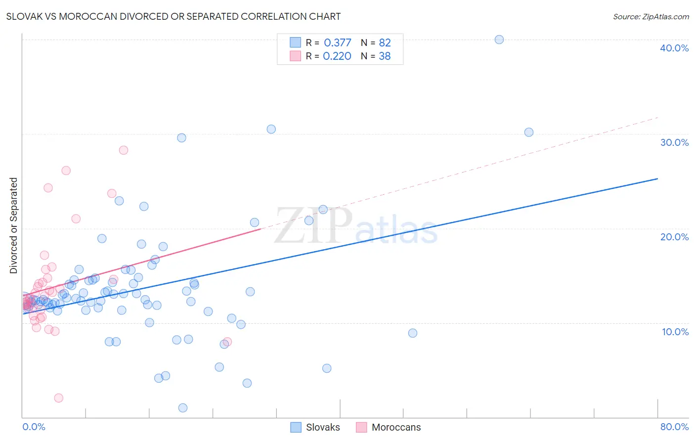 Slovak vs Moroccan Divorced or Separated