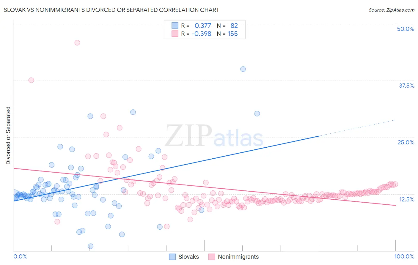 Slovak vs Nonimmigrants Divorced or Separated