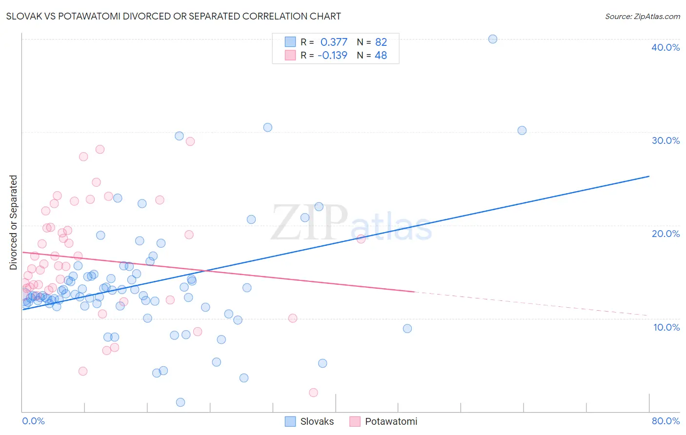 Slovak vs Potawatomi Divorced or Separated