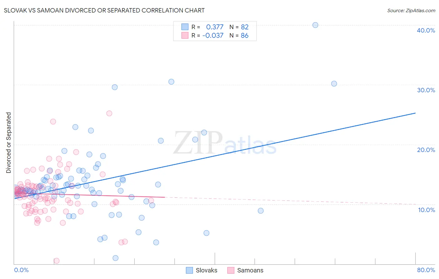 Slovak vs Samoan Divorced or Separated