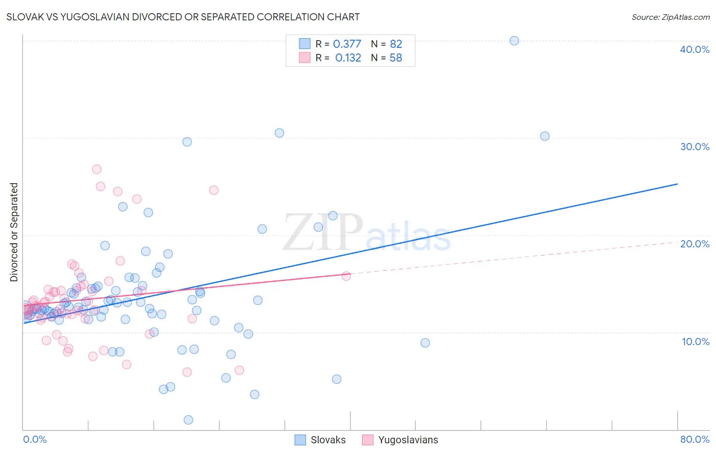 Slovak vs Yugoslavian Divorced or Separated