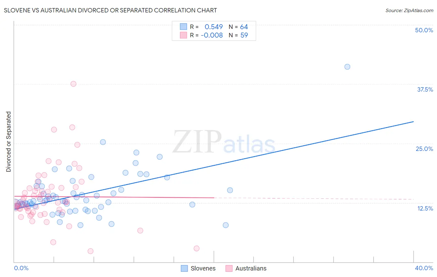 Slovene vs Australian Divorced or Separated