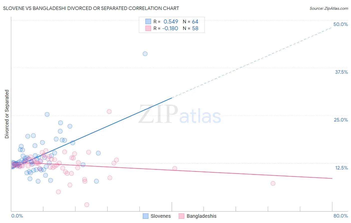 Slovene vs Bangladeshi Divorced or Separated