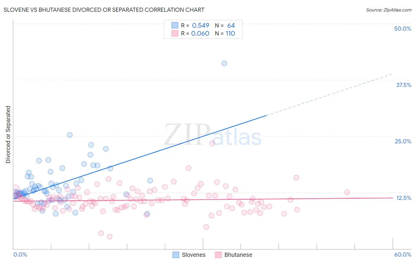 Slovene vs Bhutanese Divorced or Separated