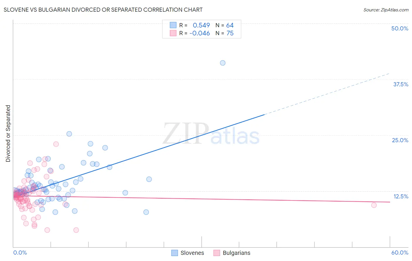 Slovene vs Bulgarian Divorced or Separated