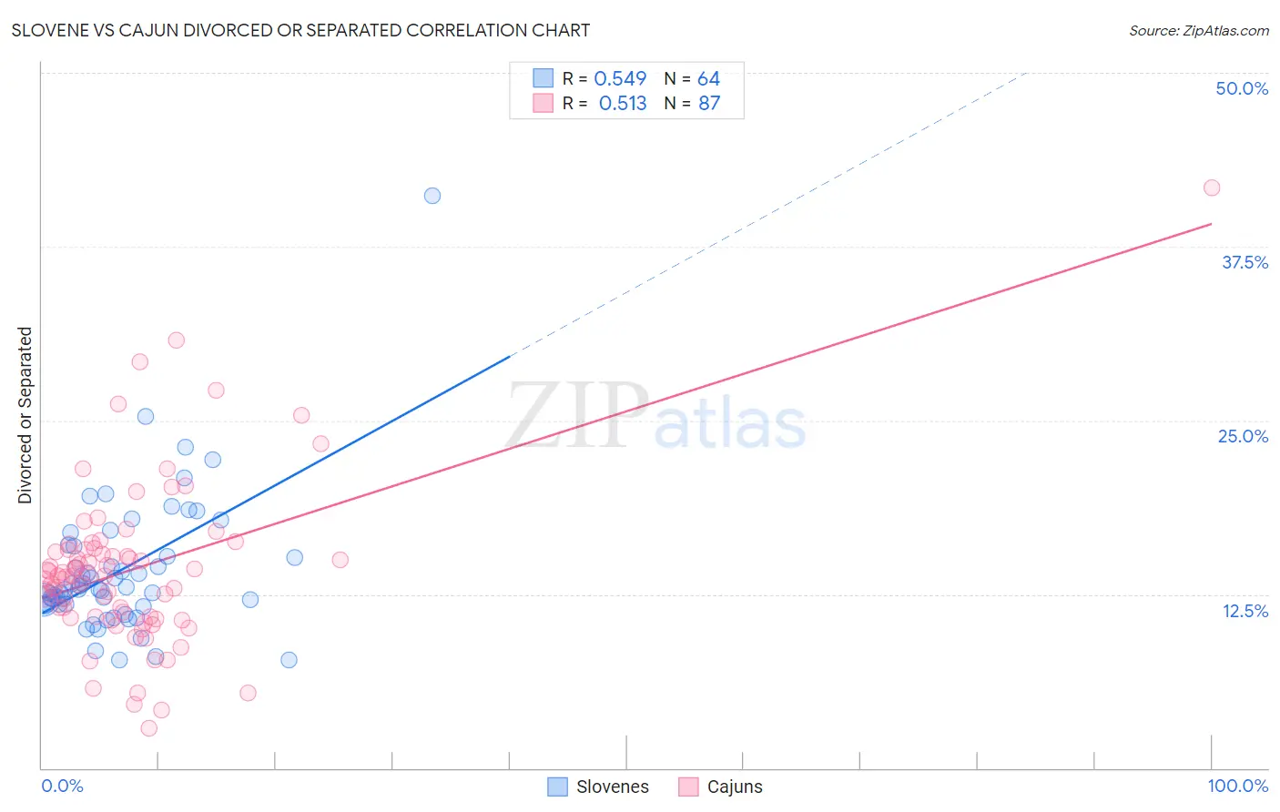 Slovene vs Cajun Divorced or Separated