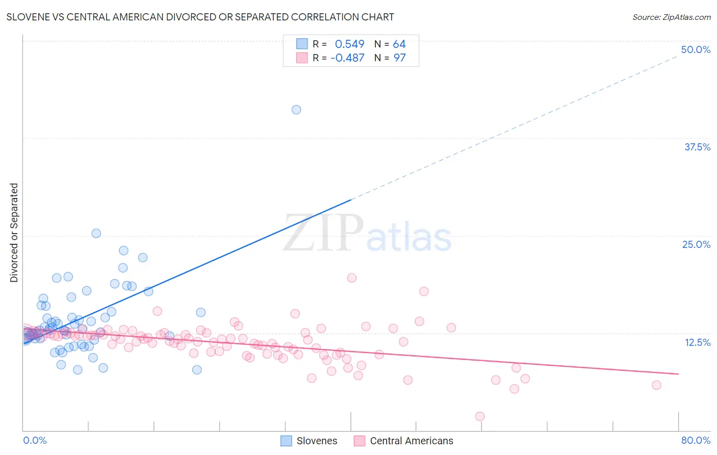 Slovene vs Central American Divorced or Separated