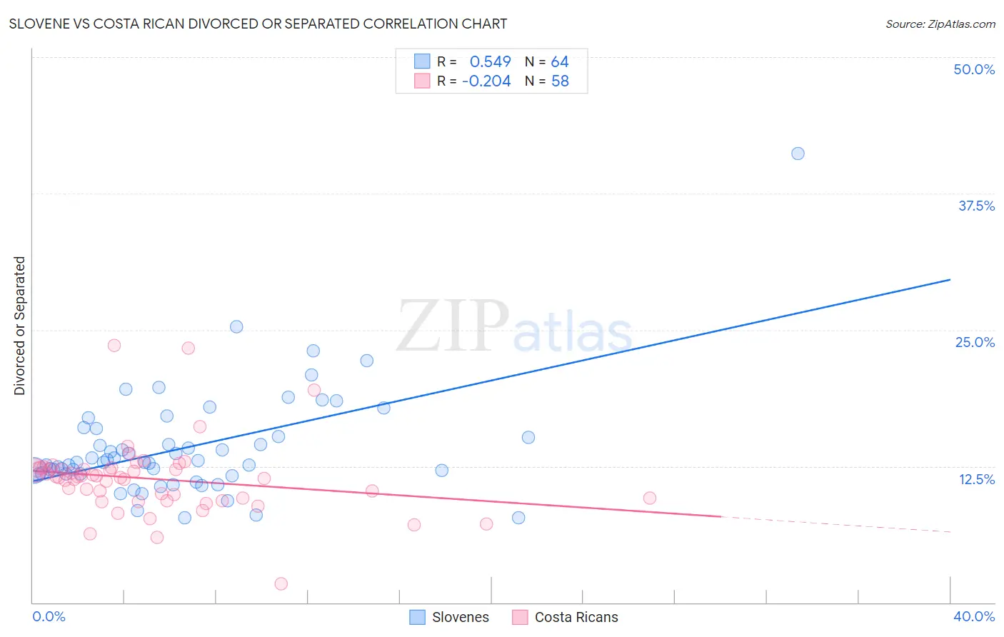 Slovene vs Costa Rican Divorced or Separated