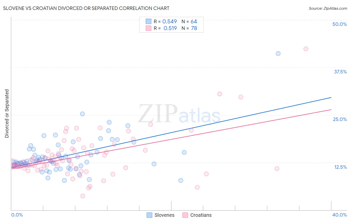 Slovene vs Croatian Divorced or Separated