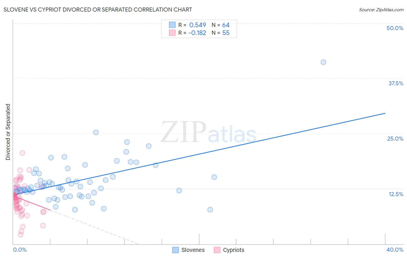 Slovene vs Cypriot Divorced or Separated