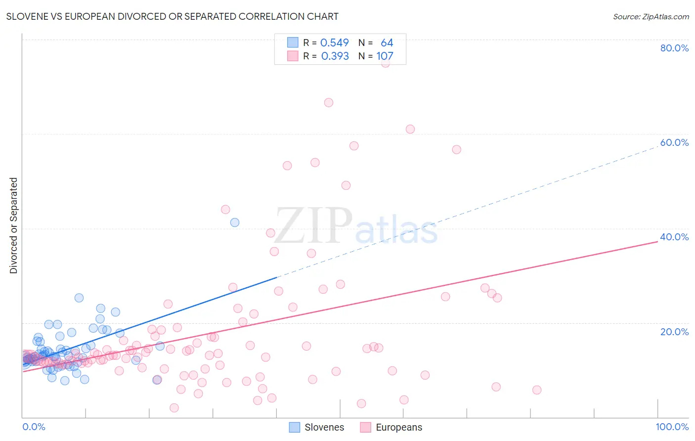 Slovene vs European Divorced or Separated